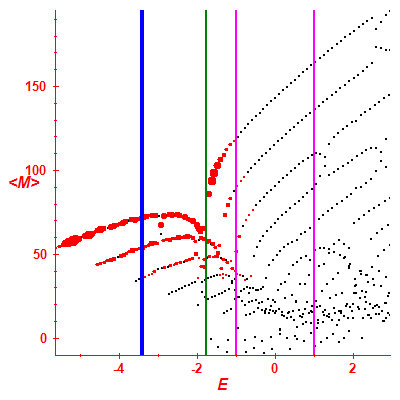 Peres lattice <M>